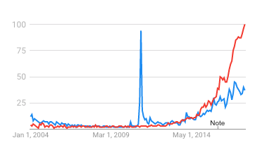 ibm-watson-vs-deep-learning-searches.png