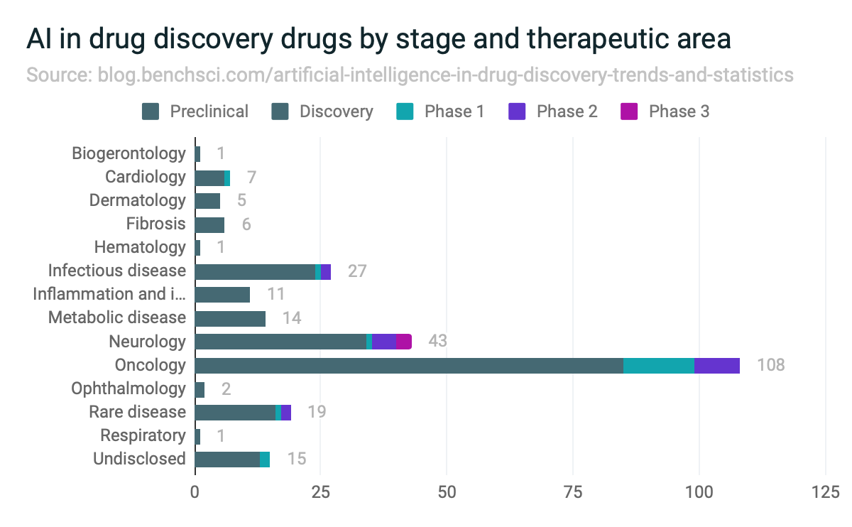 AI in drug discovery drugs by stage and therapeutic area