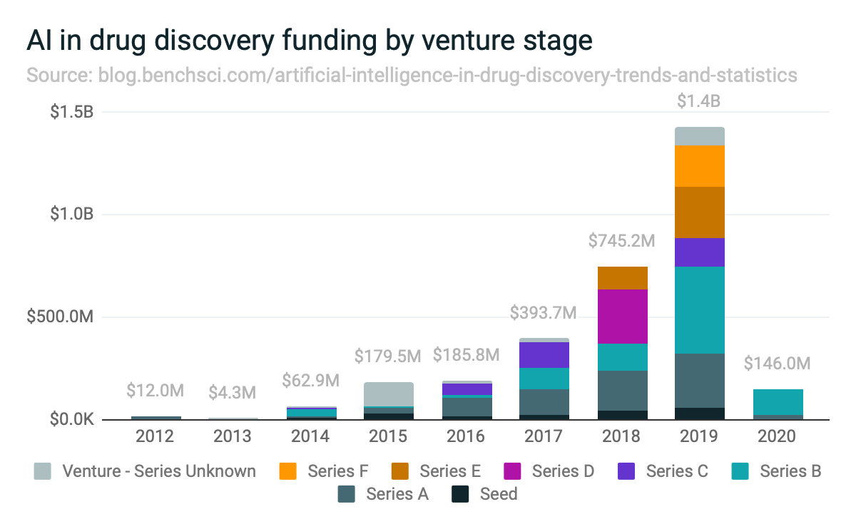 AI in drug discovery funding by venture stage